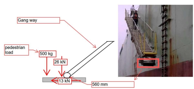 loads imposed analysis ganway load pedestrian load on cover pit