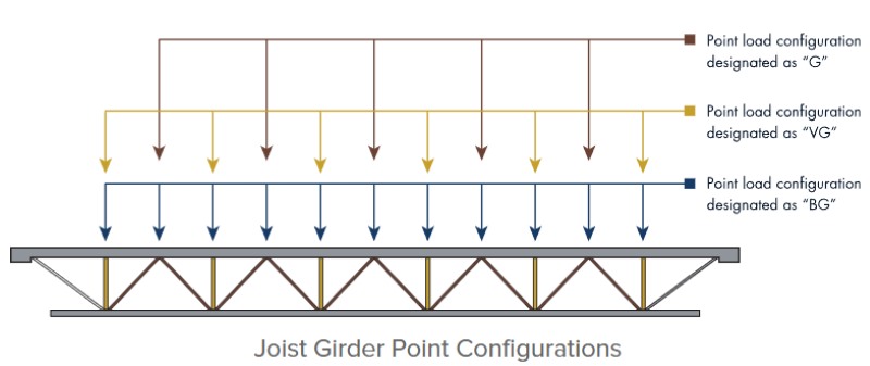 Joist girder point load congifuration