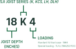Standard Joist Designations Illustration SJI Sery Depth Loading